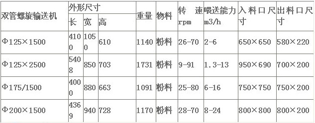 雙管螺旋輸送機(jī)